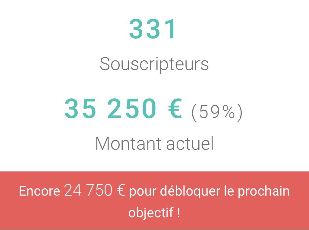 BonneAubergeJDR's tweet photo. 35 250€ pour cette première soirée 🔥

Merci les Aubergines !
N’hésitez pas à partager le financement autour de vous pour permettre à la saison 4 de voir le jour 🫶🏻

➡️ https://t.co/HB26dCjImo https://t.co/A35nnjRFv2