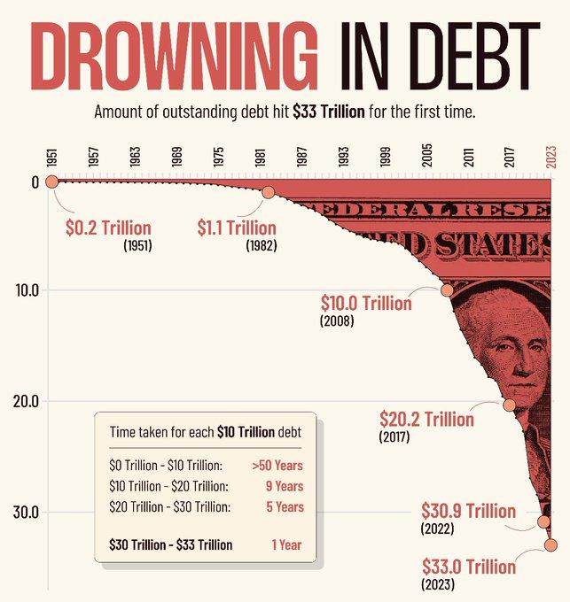 CWWallace1's tweet photo. @KamalaHarris How bout NATIONAL DEBT RELIEF? Weird concept right? But its when you offer up an RESPONSIBLE budget that doesnt send BILLIONS of dollars to foreign nations while racking up TRILLIONS of dollars in debt. #taxdollars #reducethedebt #bleedingmoney #nationaldebt https://t.co/y1WbUqGxn6