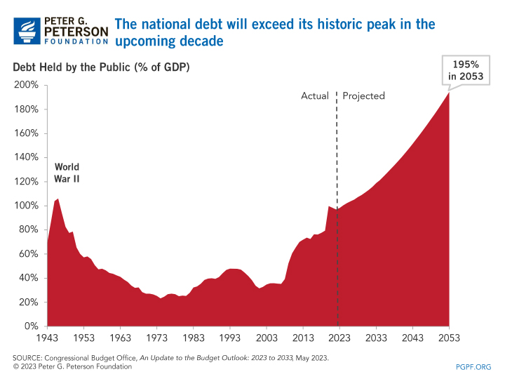 CWWallace1's tweet photo. @KamalaHarris How bout NATIONAL DEBT RELIEF? Weird concept right? But its when you offer up an RESPONSIBLE budget that doesnt send BILLIONS of dollars to foreign nations while racking up TRILLIONS of dollars in debt. #taxdollars #reducethedebt #bleedingmoney #nationaldebt https://t.co/y1WbUqGxn6