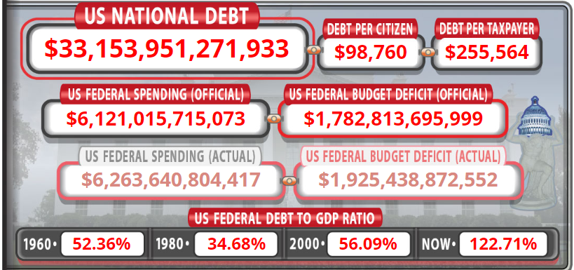 CWWallace1's tweet photo. @KamalaHarris How bout NATIONAL DEBT RELIEF? Weird concept right? But its when you offer up an RESPONSIBLE budget that doesnt send BILLIONS of dollars to foreign nations while racking up TRILLIONS of dollars in debt. #taxdollars #reducethedebt #bleedingmoney #nationaldebt https://t.co/y1WbUqGxn6