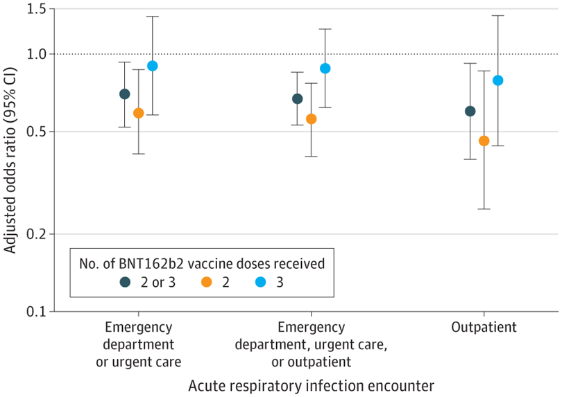 michael_hoerger's tweet photo. JAMA Today: In a study of children <4 years old receiving the original Pfizer vax, the #vax reduced the risk of emergency, urgent, and outpatient visits. 

Overall, effectiveness was 33%. Effectiveness was 44% among young kids getting 2 shots, while only 12% among those getting all 3 shots. Effectiveness = real-world results. Efficacy = known benefit of the intervention. As efficacy is higher with 3 shots, the question would be why the observed effectiveness was lower when kids got more shots. 

The observed difference in effectiveness could be due to timing related factors, like families getting kids the 3 shots early, then waning occurring by BA.1 (authors' suggestion). Alternatively, "vax and relax" could have undermined other layers of mitigation among families where kids got all 3 shots. 

https://t.co/qnOLXJBjOf