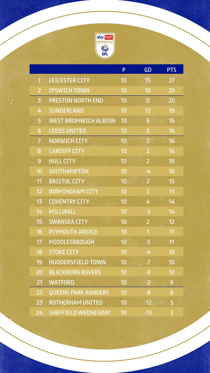 🔝 <a href="/LCFC/">Leicester City</a> back at the summit!

#EFL | #SkyBetChampionship