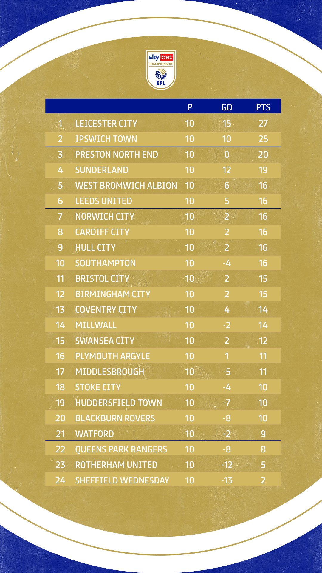 Leicester favourites for 23/24 Sky Bet Championship title following Premier  League relegation