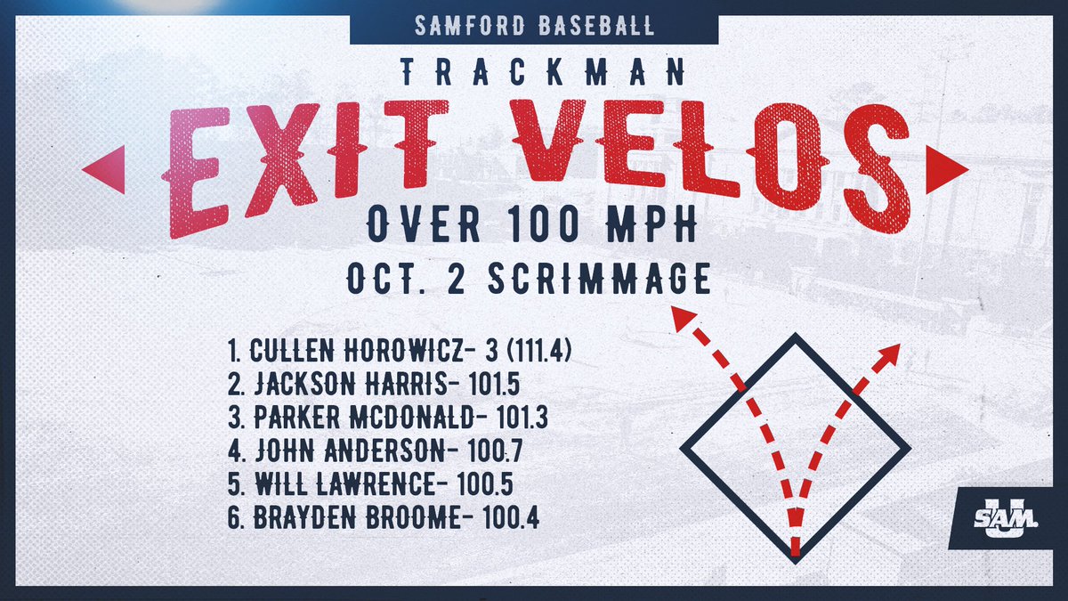 SamUAnalytics's tweet image. Our guys started off the week with some 💣’s!