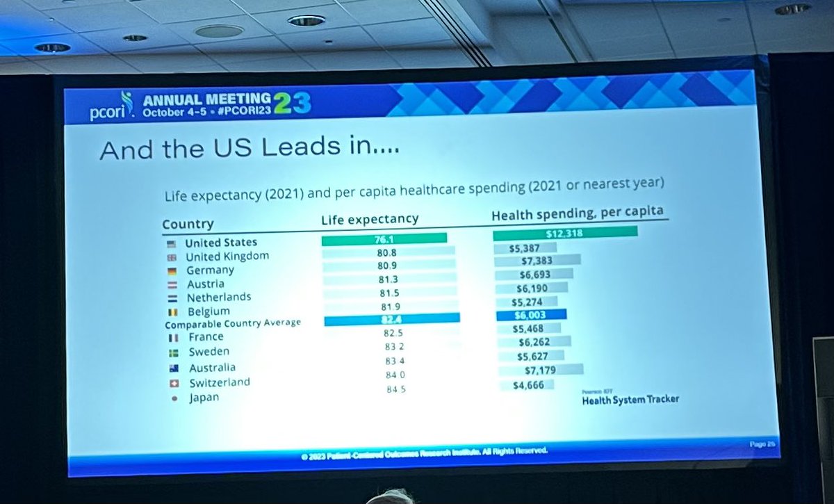 SchrandtSuz's tweet image. Each year’s version of this data terrifies and angers me more.  One path forward: #inclusive #patientengaged research! #PCORI2023