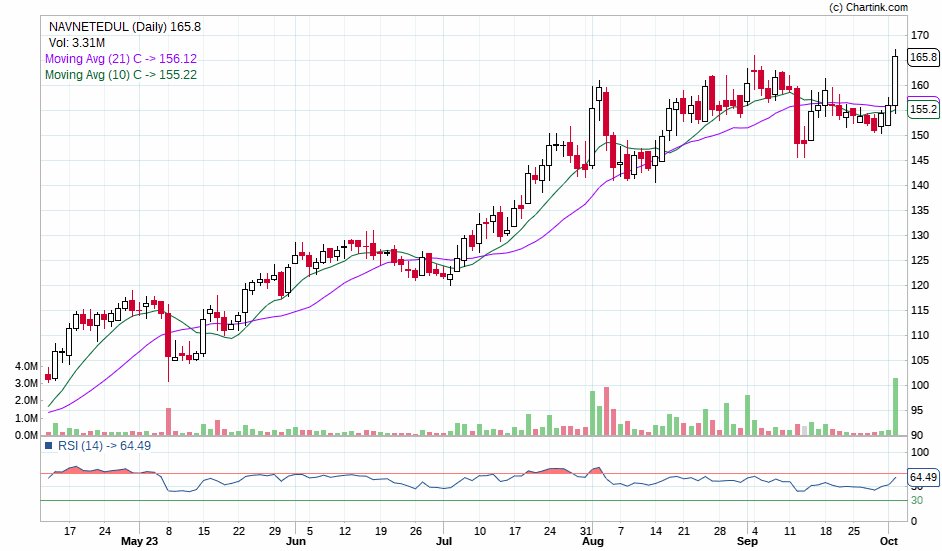 💥Navneet Education💥- Nice Breakout

Capital to be deployed- 20k
Investing Price -163-165
Breakout Price -163
Stoploss-144
Targets-232.95

RT for max reach.

#navneeteducation #StocksToBuy #stocks #StocksToTrade #StocksInFocus #stockstowatch #StocksInNews