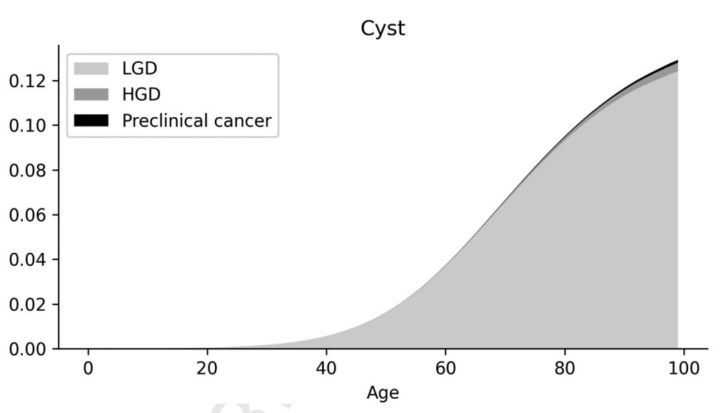 Natural disease course 🧬 of pancreatic cyst evolving into cancer 🦀 “Timely” surgery 🤜🤛 “Opportune” surgery (Anymore) Our editorial on @AGA_Gastro seminal paper 👉sciencedirect.com/science/articl… 👉sciencedirect.com/science/articl…