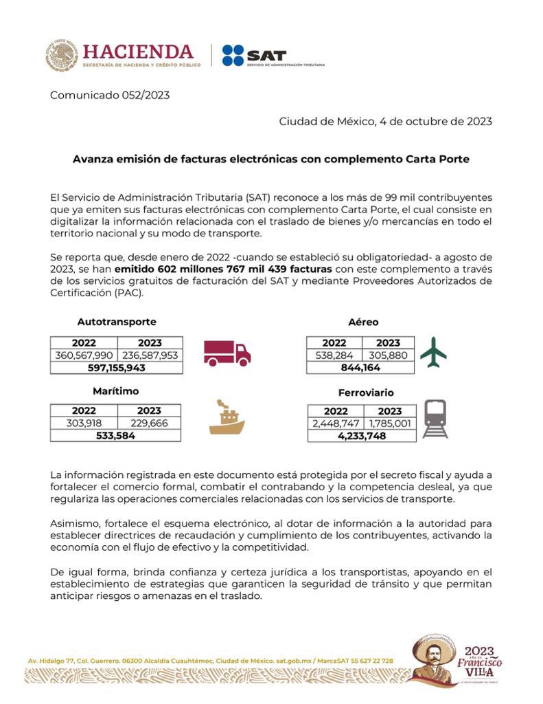 SATMX's tweet photo. #ComunicadoSAT 
El SAT reconoce a más de 99 mil contribuyentes que ya emiten facturas con complemento Carta Porte. Asimismo, recuerda que el llenado correcto del complemento Carta Porte solo requiere el registro de 34 campos obligatorios.

El correcto cumplimiento del complemento Carta Porte fortalece el combate al contrabando y contribuye al crecimiento y desarrollo de México.