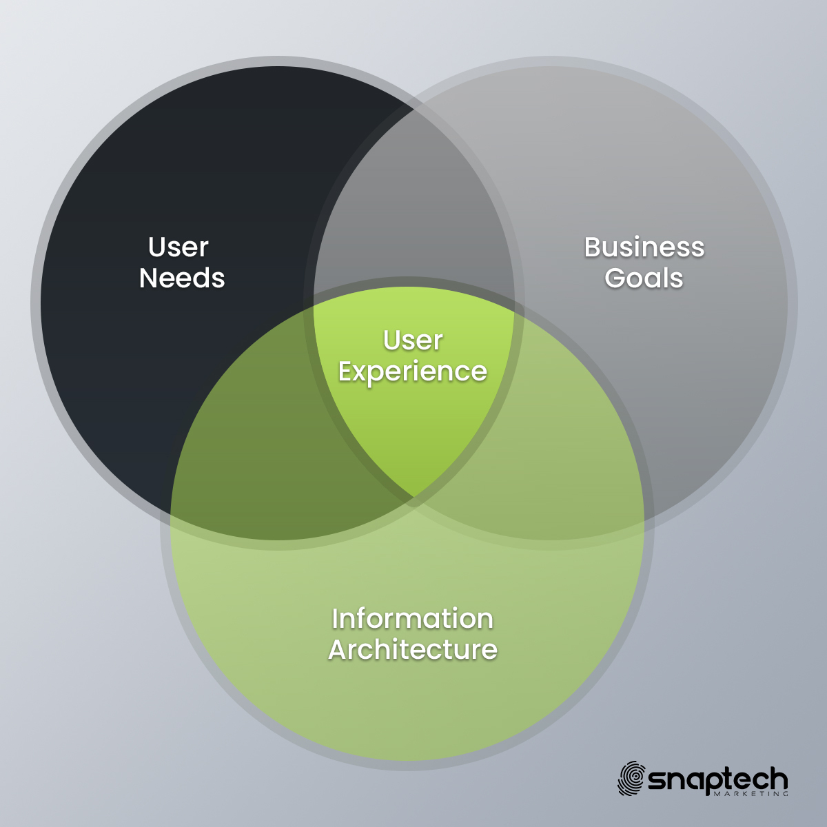 This October Snaptech will be focusing on #userexperience. Let's begin with the basics; what are the ingredients of #UX? It's diagram time!