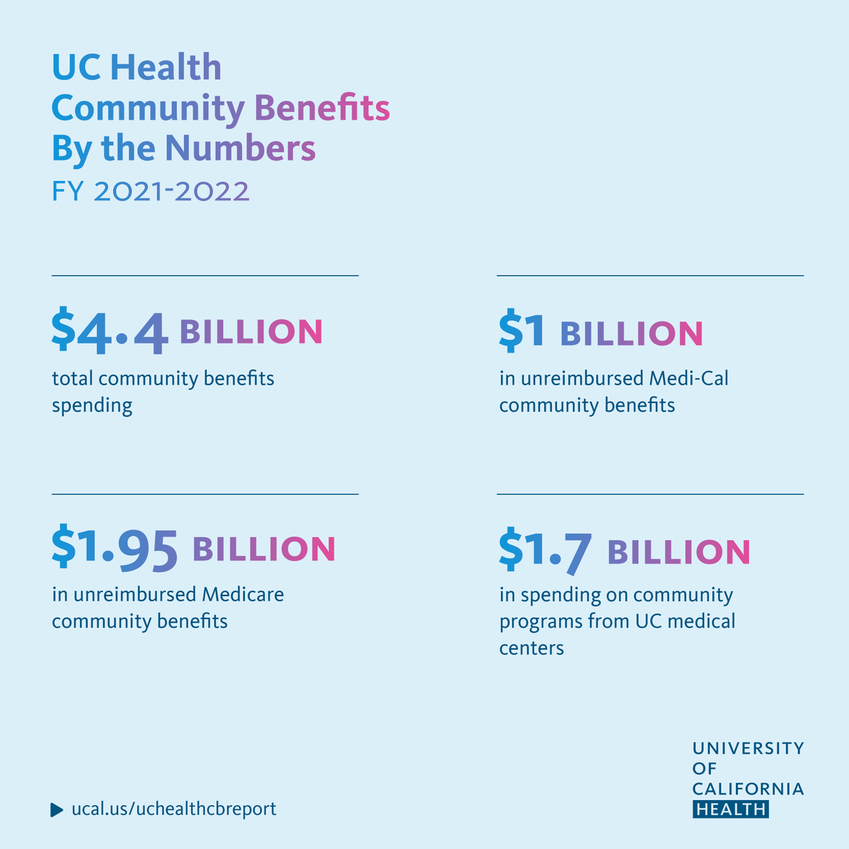 UC Health provides incredible benefits to CA, inc. improving access to health care for the underserved, leading the way in public health, and contributing billions of dollars in #CommunityBenefits through our medical centers & faculty practices. Read more: health.universityofcalifornia.edu/reports/uc-hea…