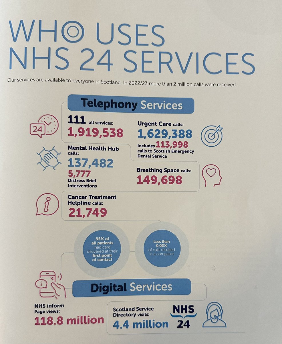 What a great day visiting <a href="/NHS24/">NHS 24</a>. I saw professional, integrated teams offering patient, calm and great advice to anxious and concerned patients all over the country. It’s an amazing service. Look at the scale of the thing…👇🏼. Thanks all who shared your time with us.