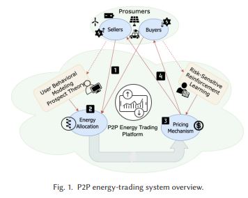 Check out "P2P Energy Trading through Prospect Theory, Differential Evolution, and Reinforcement Learning," by Ashutosh Timilsina, Simone Silvestri in ACM Transactions on Evolutionary Learning and Optimization (TELO) <a href="/TELOACM1/">TELO@ACM</a>: bit.ly/46obnHw #computing #machinelearning