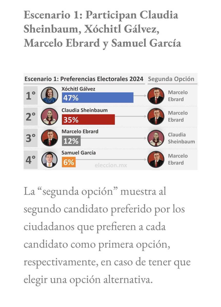 cguerreromtz's tweet photo. 💯Extra, extra: Nuevas encuestas de octubre colocan a Xóchitl Gálvez Ruiz arriba en las preferencias de los mexicanos y este ejercicicio metodológico muestra cómo Claudia Sheinbaum simplemente no convence. @XochitlGalvez  @Claudiashein  @INEMexico 

https://t.co/N7PiGzIvdu https://t.co/5INuZIwcHn