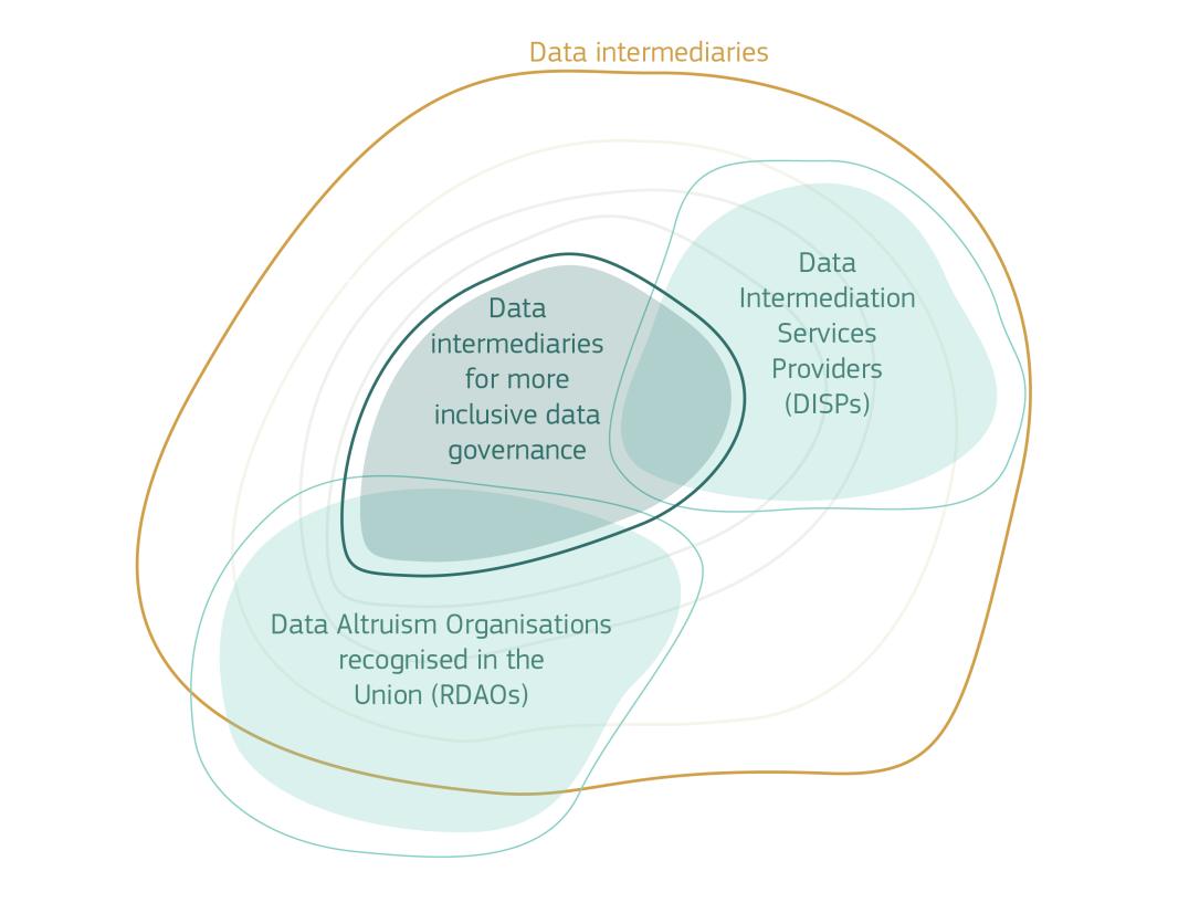 Data intermediaries for more inclusive data governance: how do they work? europa.eu/!BchCbh