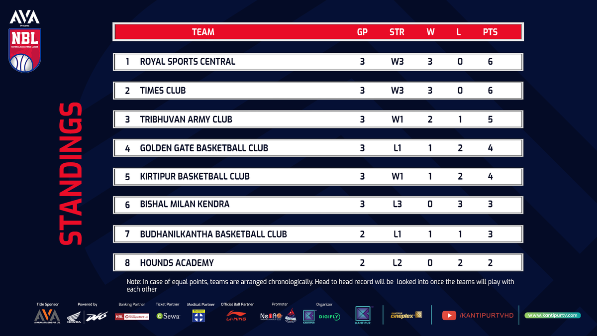 NBL_NEPAL's tweet photo. Points after 11 matches 🚨
Note: In the case of equal points, teams are arranged chronologically. Head-to-head records will be looked into once the teams will play with each other. 
#NBL #NBLNepal #DSEN #NeBA #NSC #Digifly #KantipurTVHD #JoshChhaJeetChha #Basketball https://t.co/7jOaSimnMs