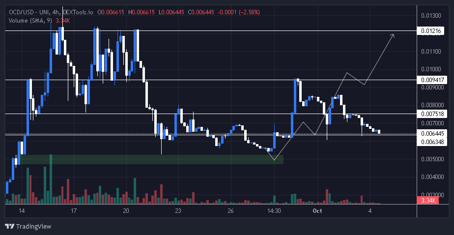 TheChad_Energy's tweet photo. $OCD pumped to our TP2 and then dumped.

Around 70% gains and dumped back to the support.
Good to see how our charts work well. 
Right on point, baby! https://t.co/j7O7acKwt3