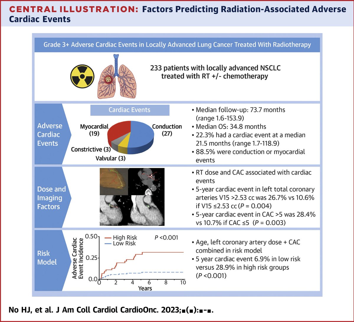 #ASTRO23 #JACCCardioOnc SimPub: #MACE occurs in >20% of those undergoing RT in a median time of <2 yrs. In this article, @DoctorNoMD, et al exhibit the use of coronary artery dosimetry & imaging biomarkers to help predict MACE risk & inform personalized RT bit.ly/3rvQvzA