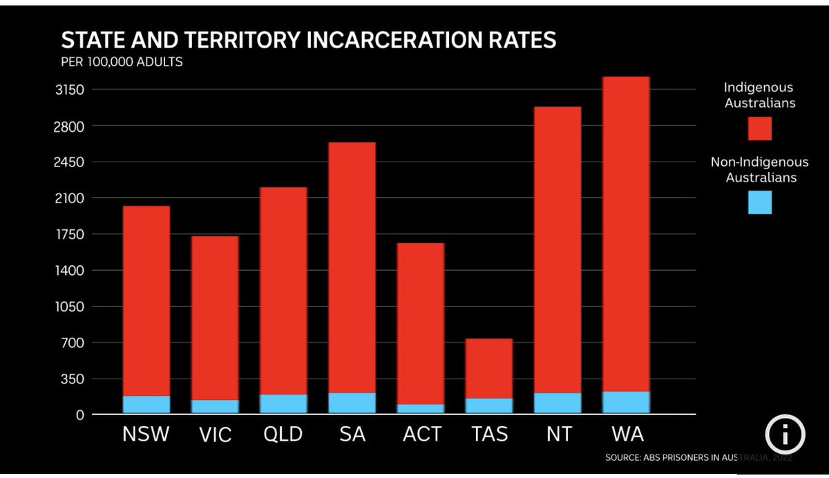 The most incarcerated people in the world are Indigenous people in Australia. 
Since 2000, the percentage of Indigenous people in prison has risen at eight times the rate of that of non-Indigenous Australians. 
Local community programs are helping those who are released. Good