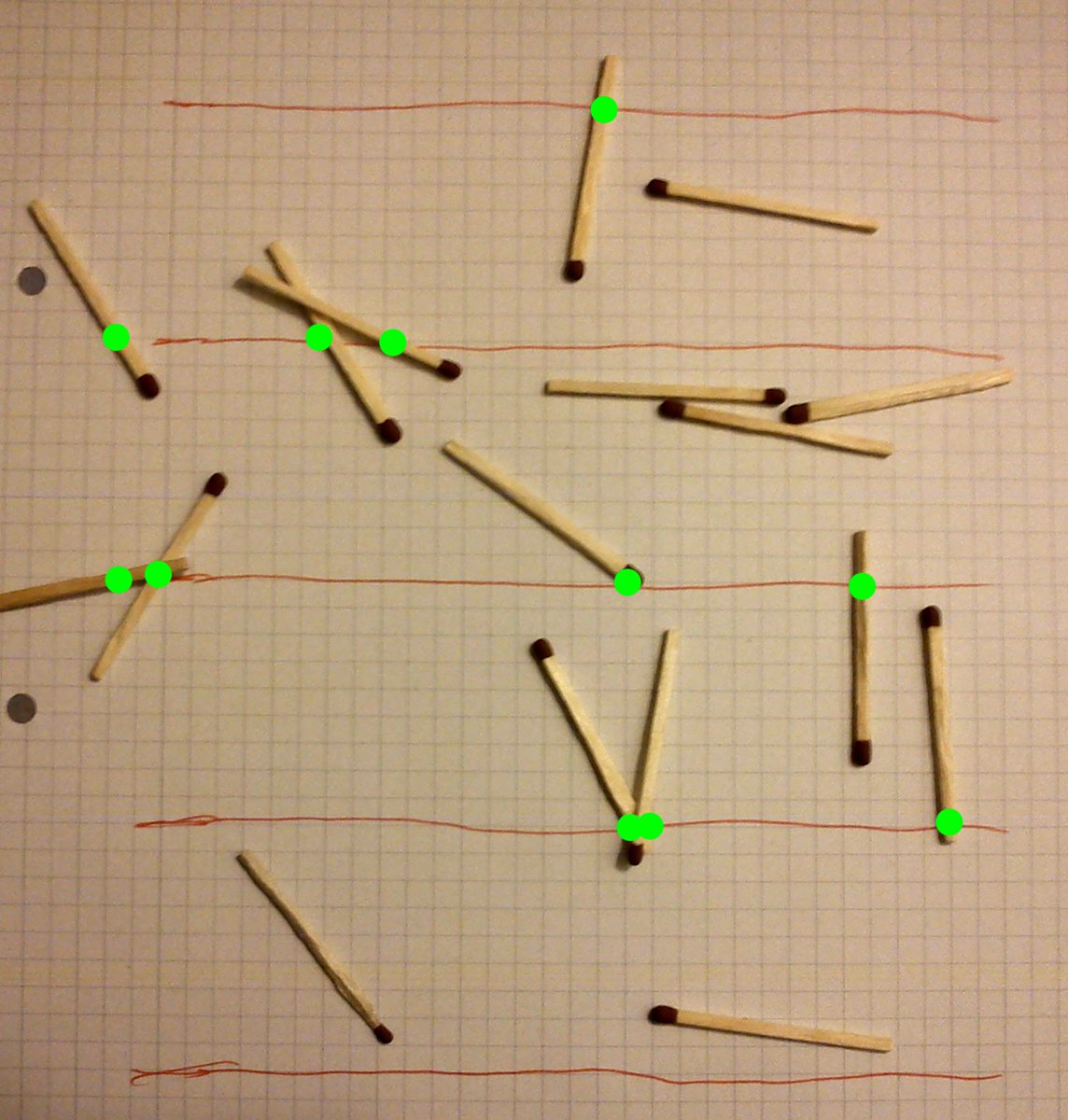 hayyim's tweet photo. An experiment to find π. Matches with the length of 9 squares(l) have been thrown 17 times(n) between rows with the width of 9 squares(t). 11 of the matches have landed(h) at random across the drawn lines marked by the green points.
2*l*n / t*h = 2*9*17 / 9*11 ≈ 3.1 ≈ π https://t.co/G8HTWJ0J8r