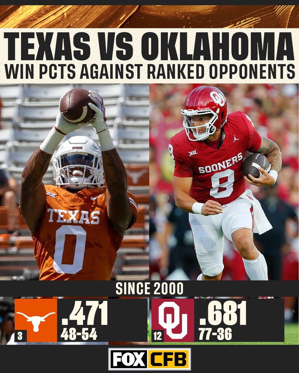 CFBONFOX's tweet image. Who will win the Red River Showdown this year? 👀

@TexasFootball or @OU_Football? 🔥