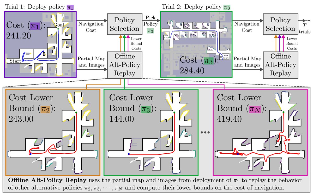 GregoryJStein's tweet photo. Very excited to present our work: Data-Efficient Policy Selection for Navigation in Partial Maps via Subgoal-Based Abstraction! We enable a learning-guided robot deployed in partially-mapped environments to quickly/reliably select the best of a set of nav policies #IROS2023 🤖🧵 https://t.co/dNFnM6uBur