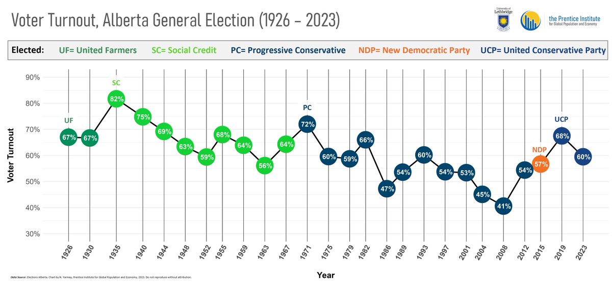 DYK: Voter turnout in Alberta has ranged from about 40% in 2008 to 80% in 1935? This year was fairly average with a turnout of 60%.
#abpoli #ableg #cdnpoli