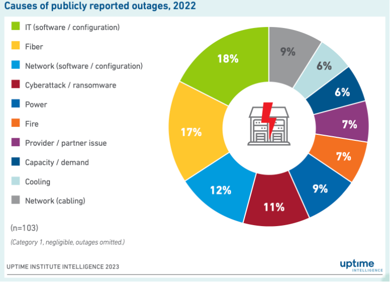 AppranixOne's tweet image. The latest @UptimeInstitute outages study indicates two major trends - #ransomware and #ITconfiguration issues among other regular problems such as power and network failures. More reasons why #cloudinfrastructurebackup is very important.  

#Appranix #CloudDR #K8s #Multicloud