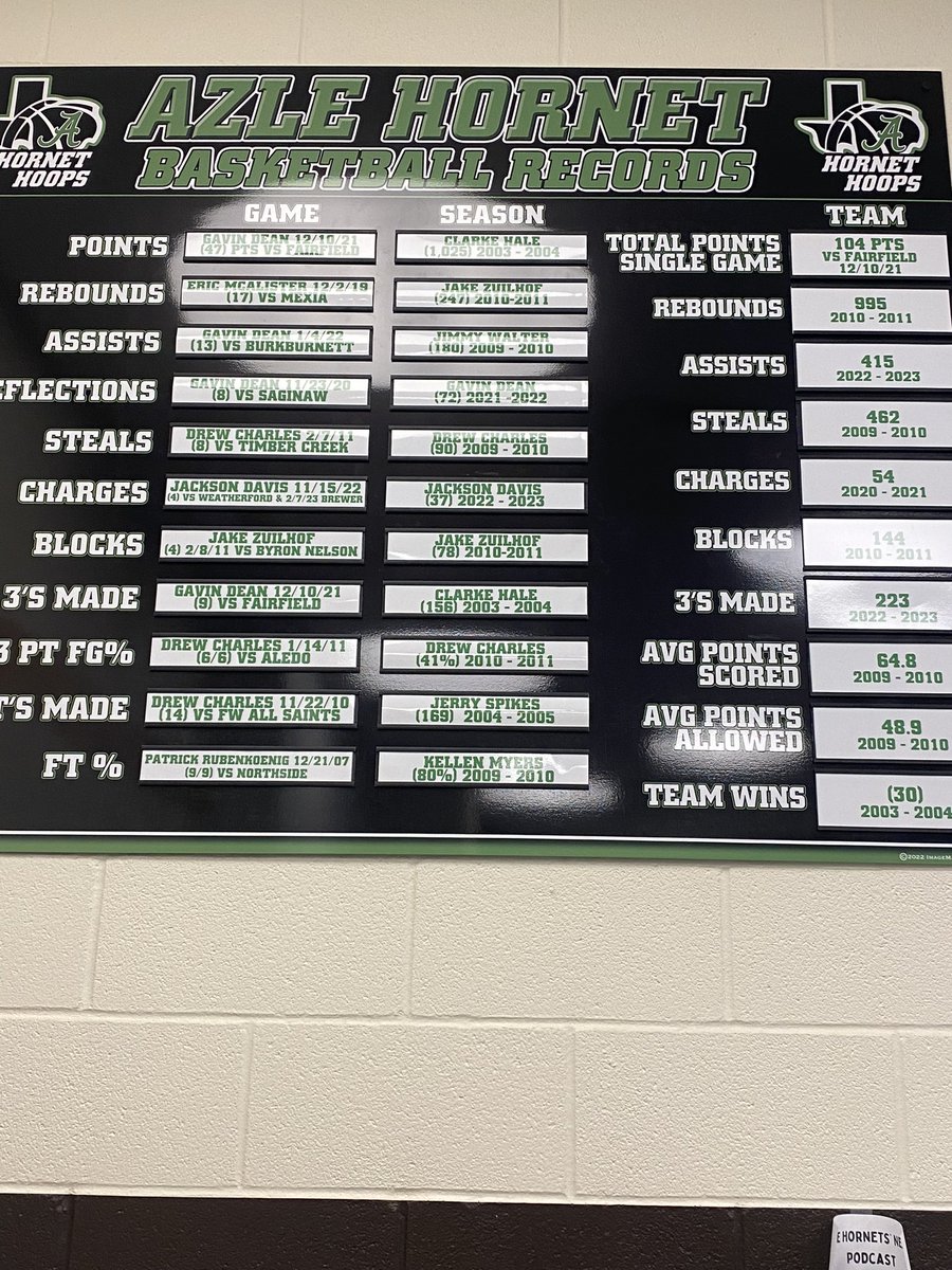 Hornet Hoops (@azle_hoops) on Twitter photo Record board is updated CHARGE KING <a href="/JacksonD2023/">Jackson Davis</a> with the new single game (4) and single season (37) charge records! 2022-2023 new Total 3s (223) made and Total Assists (415)<a href="/azleisd/">Azle ISD</a> <a href="/azleathletics/">azleathletics</a> <a href="/GavinDean2023/">Gavin Dean</a> <a href="/JaydenRollins6/">Jayden Rollins</a> <a href="/Cameron19808756/">Cameron Newman</a> <a href="/ColinHaas69/">Colin Haas</a> Record board is updated CHARGE KING <a href="/JacksonD2023/">Jackson Davis</a> with the new single game (4) and single season (37) charge records! 2022-2023 new Total 3s (223) made and Total Assists (415)<a href="/azleisd/">Azle ISD</a> <a href="/azleathletics/">azleathletics</a> <a href="/GavinDean2023/">Gavin Dean</a> <a href="/JaydenRollins6/">Jayden Rollins</a> <a href="/Cameron19808756/">Cameron Newman</a> <a href="/ColinHaas69/">Colin Haas</a>
