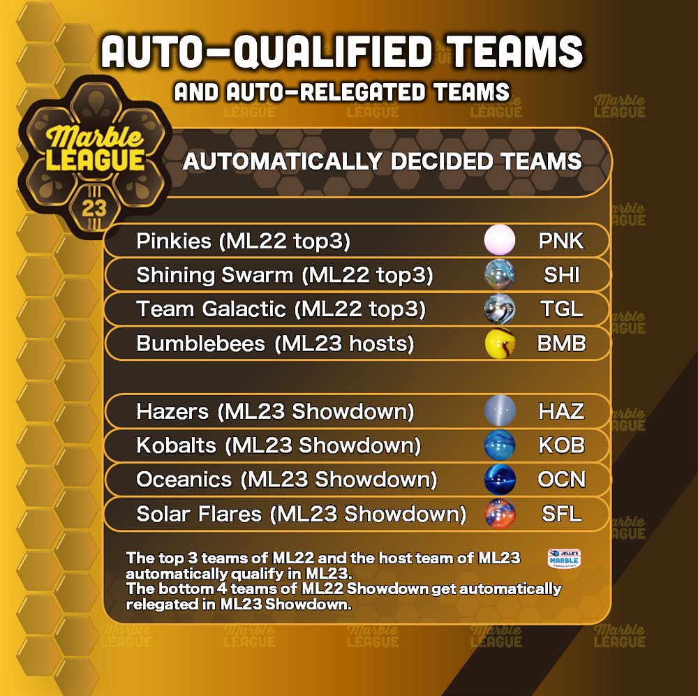 These are the 8 already decided teams! The auto-qualified teams and the auto-relegated teams who will compete in the Showdown.  #MarbleLeague #ML23 #marbleworld #JMR