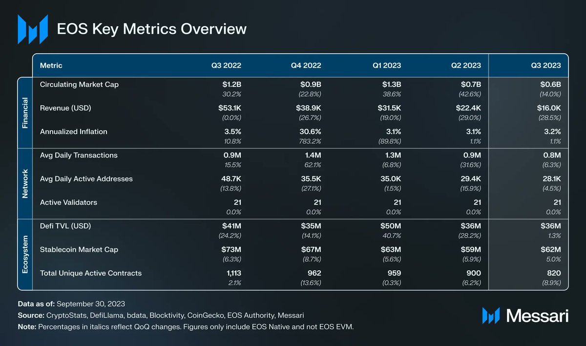 The State of EOS Q3 report is live!   

~ Average daily new addresses fell 50% QoQ to 652, but these addresses participated in the ecosystem upon joining at a higher rate.  

~ EOS Labs was founded in August, joining the ENF and ENV as independent third parties furthering EOS