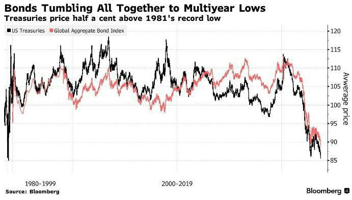 #USbond market defeated: yields on 30-year treasuries hit 5% 

Traders are bracing for US 10-year bond yields to exceed 5 per cent for the first time since 2007 after they jumped to 4.85 per cent this week.