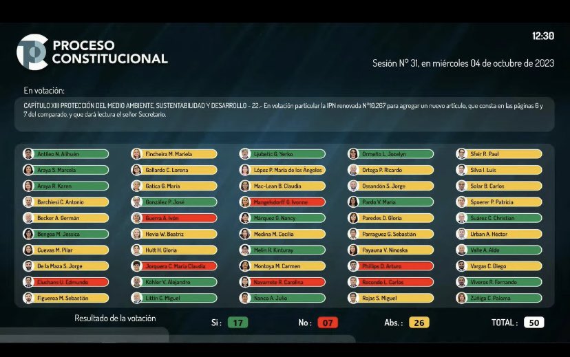 💧❌SE RECHAZA LA DESPRIVATIZACIÓN Y LA CONSAGRACIÓN DEL AGUA COMO DERECHO HUMANO Una vez más, la propuesta de constitución de los republicanos demuestra estar desconectada con la realidad de Chile. Sin agua, no hay futuro posible. #EnContraEnDiciembre #VamosADecirQueNo