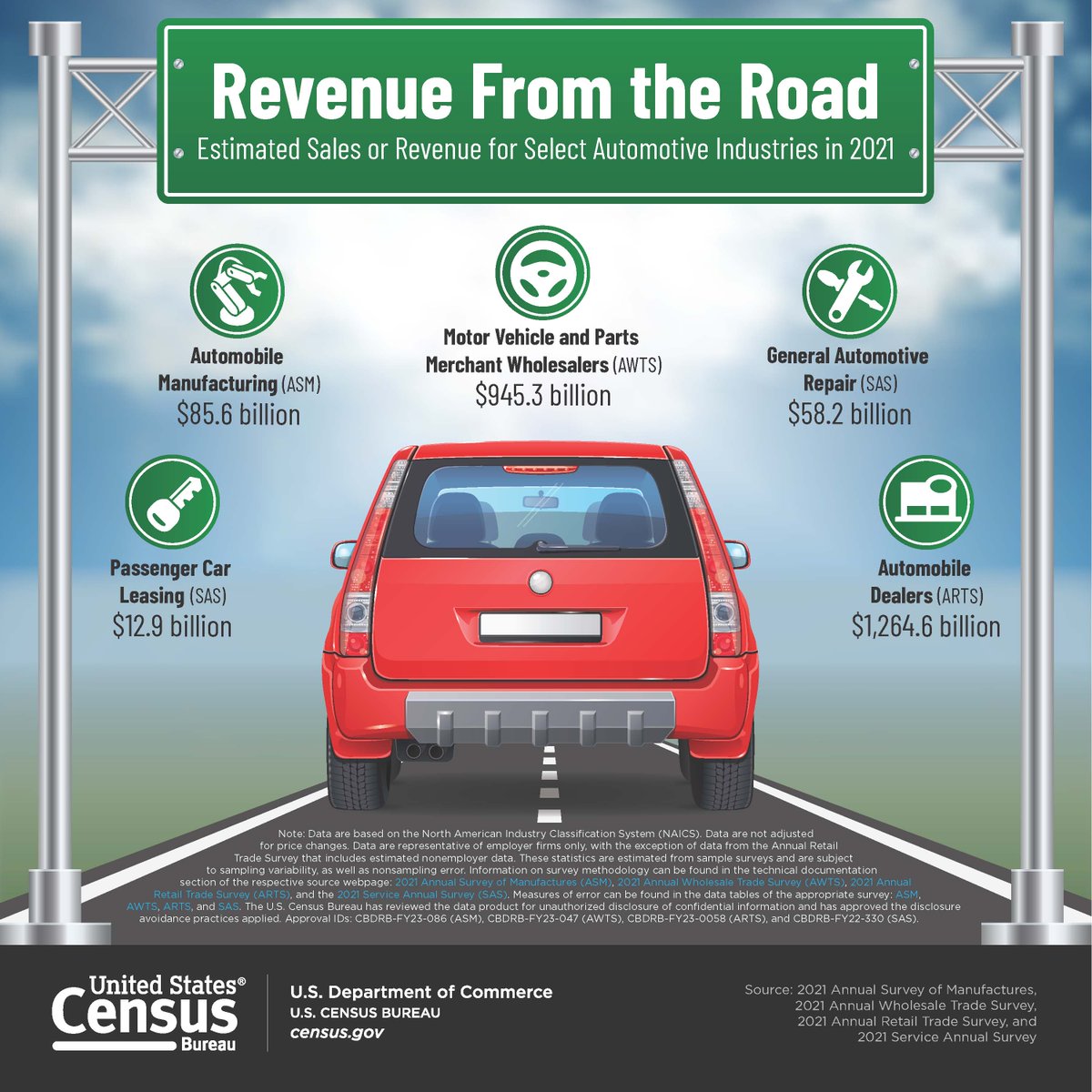 We are happy to participate in the hugely successful automobile manufacturing industry. As the demand for electric vehicles grows, we hope to see manufacturing continue in the U.S. and we look forward to contributing to the industry for years to come. 

#MFGDay22 #CensusEconData