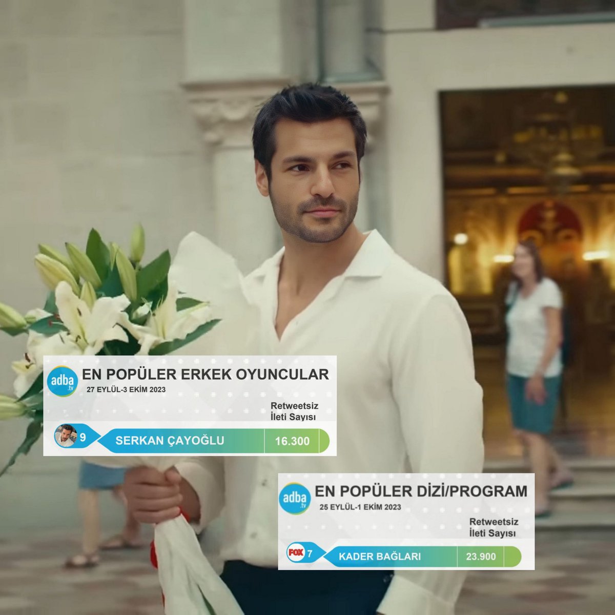 CayogluNews's tweet photo. 💥| Adba verilerine göre Serkan Çayoğlu ve Kader Bağları,bu haftanın en çok konuşulanları arasında yer aldı!
#SerkanÇayoğlu #KaderBağları https://t.co/sarDsIFbz1