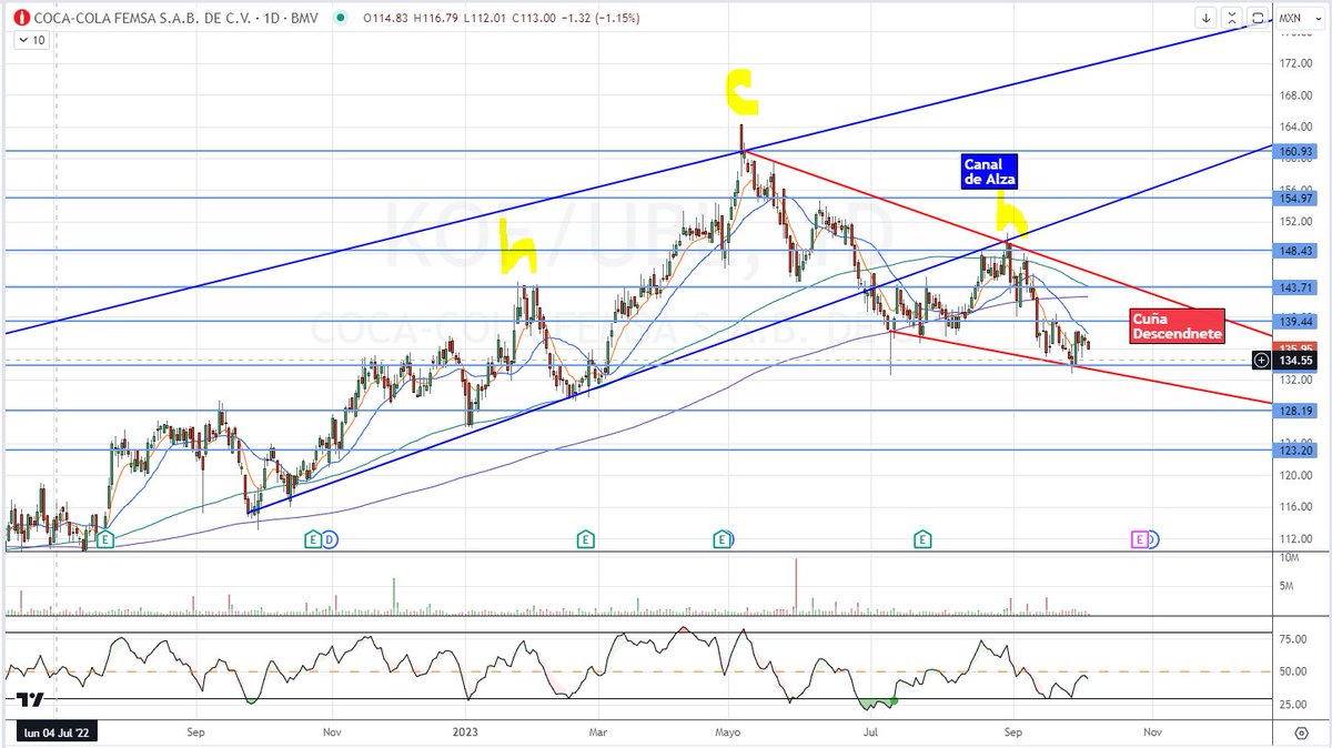 NitzaBarky's tweet photo. $KOF
Largo plazo: Rompe a la baja canal de alza (azul)
Mediando plazo: dentro de cuña descentente
Parece estar formando un HCH
Soportes: 133.81, 132
Resistencias: todas las medias móviles, 139.44
No hay trade
#TRMX #TradingConNitza https://t.co/LUy5mbOxYs