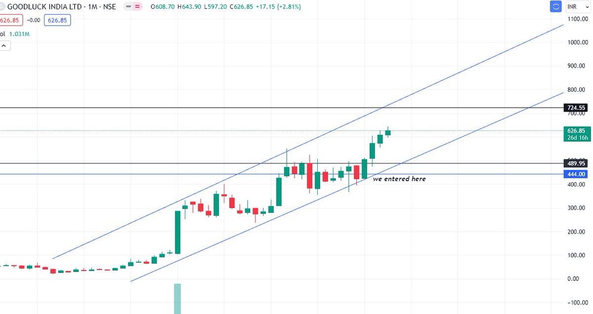 MadmanTrades's tweet photo. #goodluckindia
This is how we entered.
Super Strong stock.
Supernb fundamentals
Strong Growth
Test levels marked on charts
#StrongStock #StockAnalysis #DefenceStock #EngineeringStock https://t.co/JFnOtiMofJ