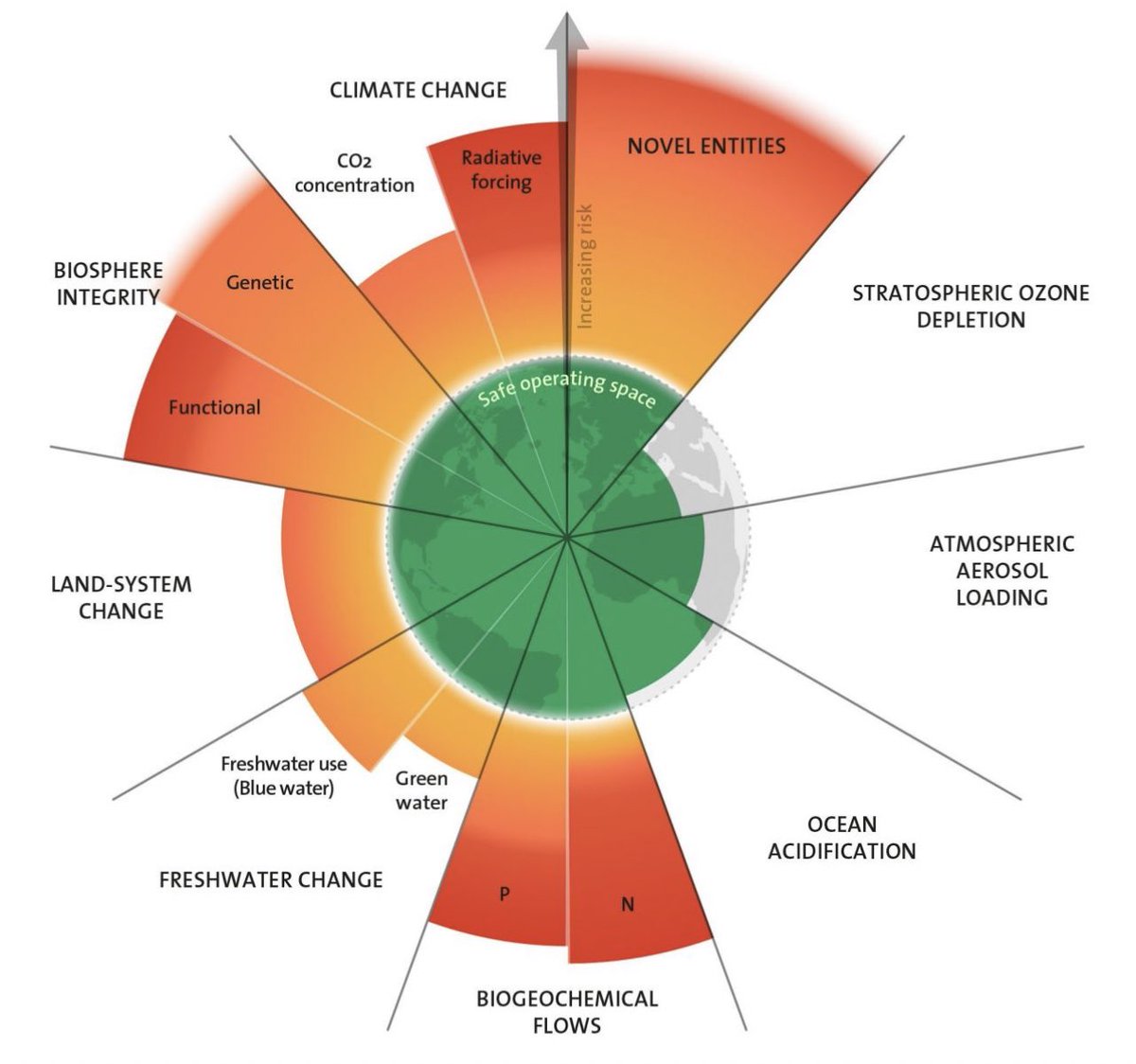 MAJOR UPDATE: All planetary boundaries are assessed, and six are crossed. For the first time ever, scientists have quantified all nine planetary boundaries. Six of them are already transgressed and we are increasing pressure on the others.