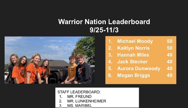As the Fall season begins to wrap up here is the monthly leaderboard!

Keep supporting and finish the Fall Season Strong! 💪