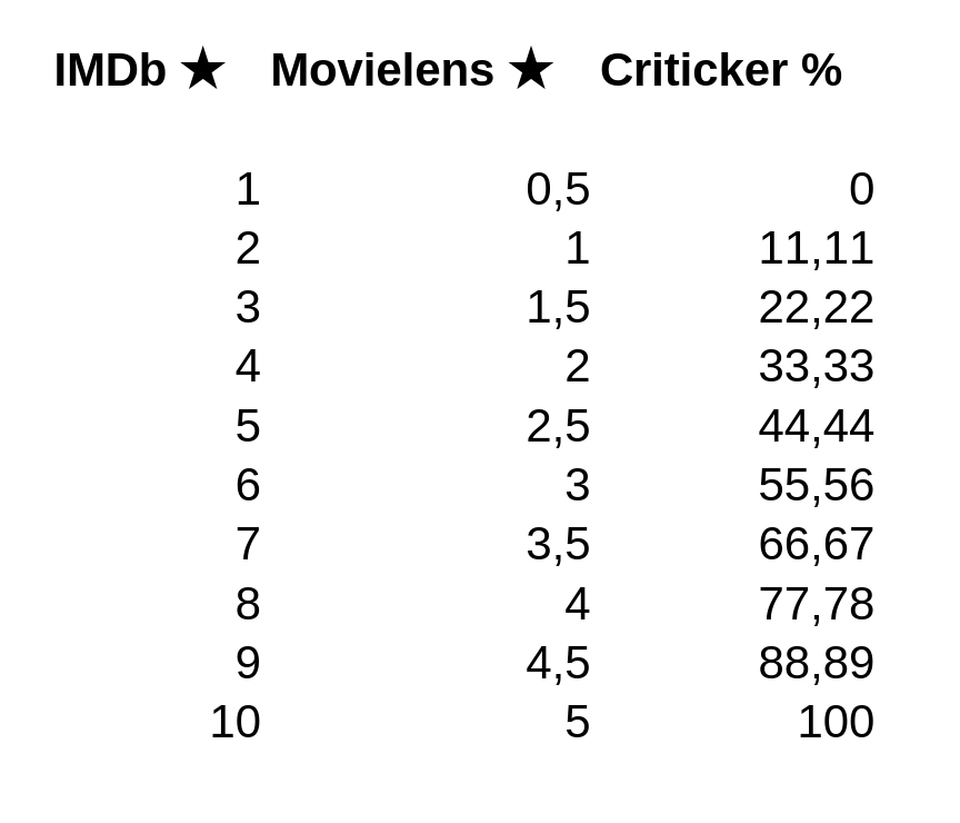 winterschwert's tweet image. Die Leut, wo auf #IMDb &amp;amp; #Criticker bewerten, haben die Skalierung ned ganz verstanden. Ich kann doch ned sagen, "7/10★ = 70/100%", wenn Criticker unten bei 0 anfängt &amp;amp; IMDb erst bei 1★. 
Der Algo spuckt nur gude Empfehlungen aus, wenn er sein Kraftfudder kriegt.