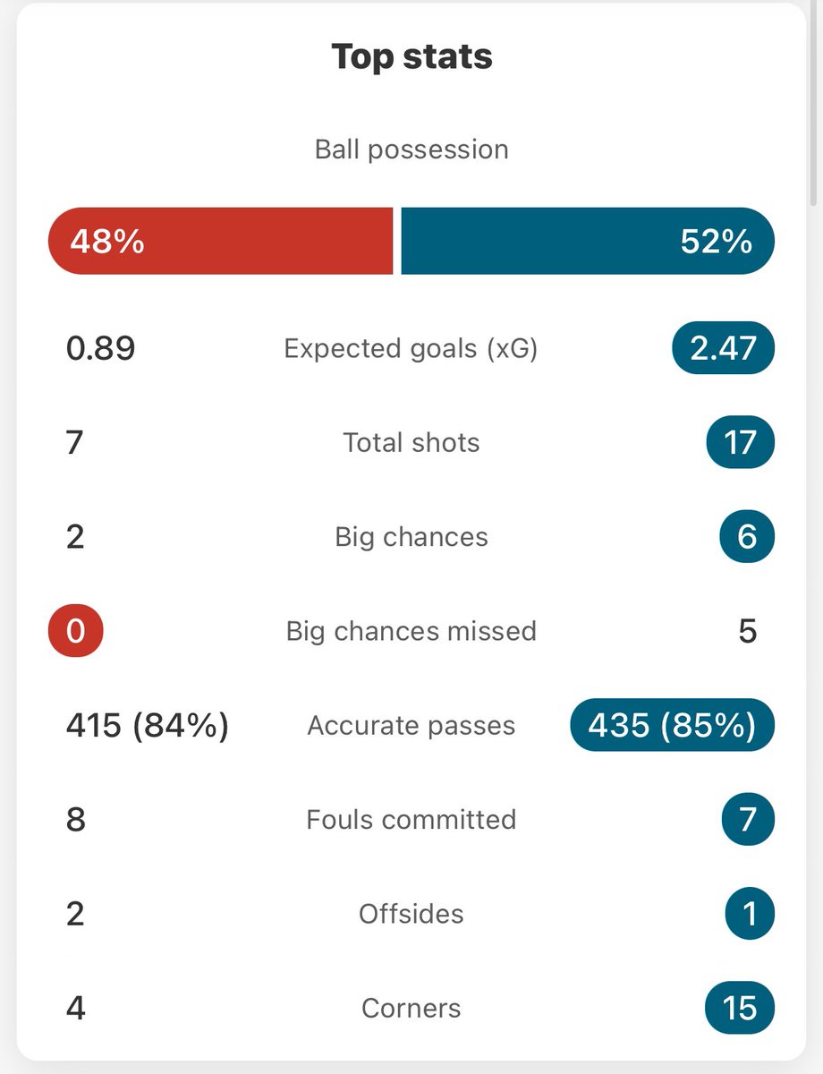 Go on about xG all you want, but at the end of the day, it just can't account for teams having quality finishers who don't need a lot of chances, like Alvaro Morata.