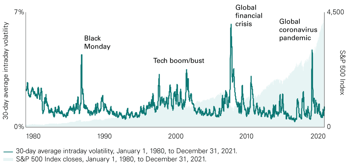 Volatility in the markets is a guarantee. 

You will have the best results if you stay patient and stay invested.