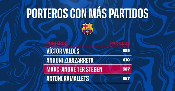 🥉Marc-Andre Ter Stegen ya es el tercer arquero con más partidos en el Barça solo por detrás de Andoni Zubizarreta y Víctor Valdés.

Leyenda culer vigente 💙❤️