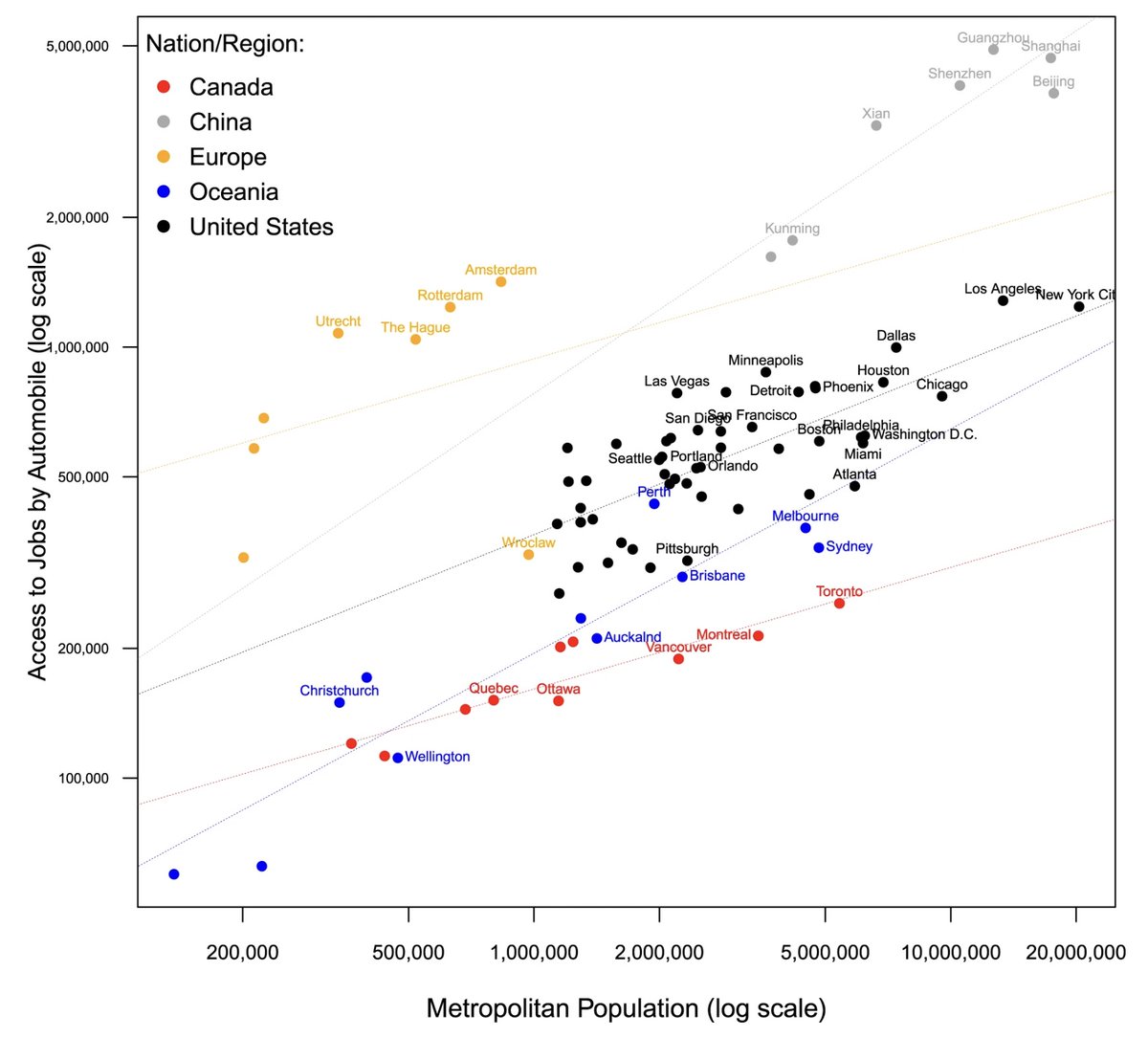 LUrbaniste's tweet image. One of the craziest findings in urban planning is that you can reach more jobs faster by car in Dutch cities than American cities — *and* walking, cycling, and transit are faster in Dutch cities.

Building cities for cars fails even cars. @BrentToderian 
nature.com/articles/s4294…