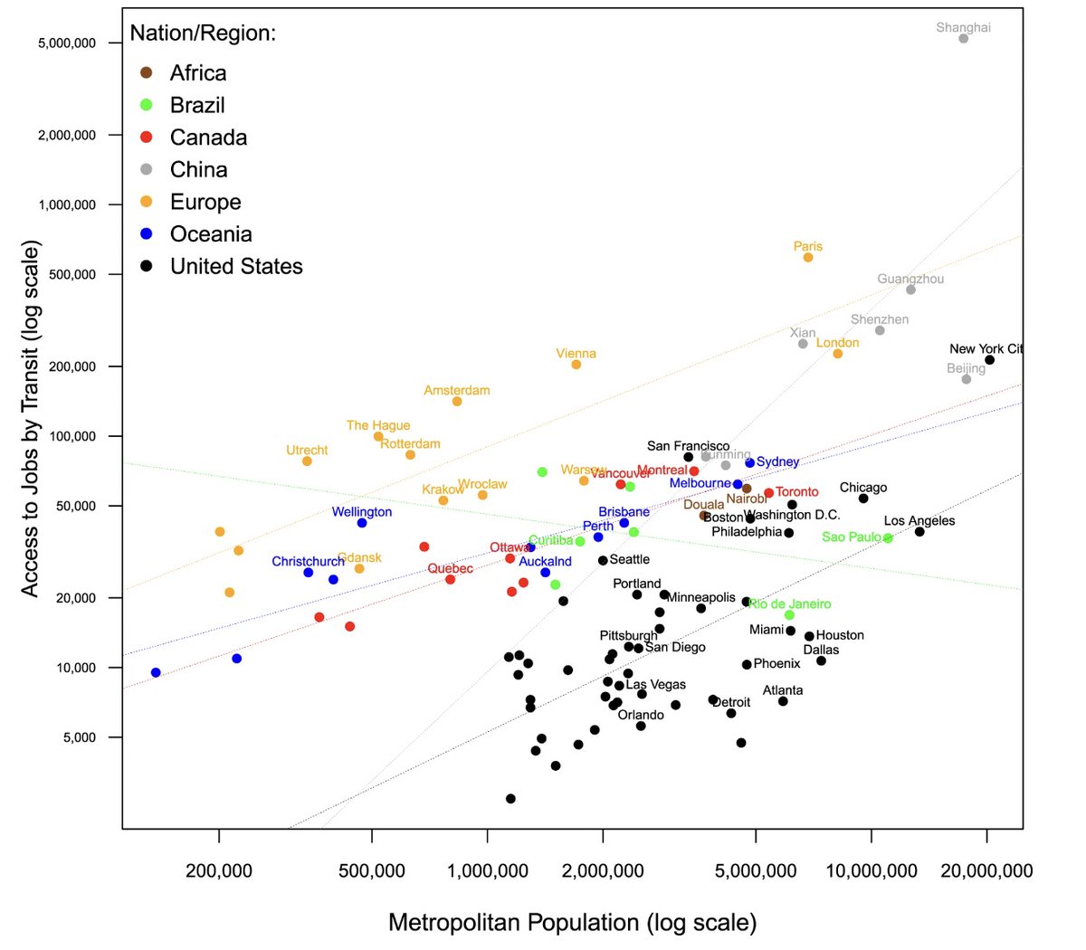 LUrbaniste's tweet image. One of the craziest findings in urban planning is that you can reach more jobs faster by car in Dutch cities than American cities — *and* walking, cycling, and transit are faster in Dutch cities.

Building cities for cars fails even cars. @BrentToderian 
nature.com/articles/s4294…