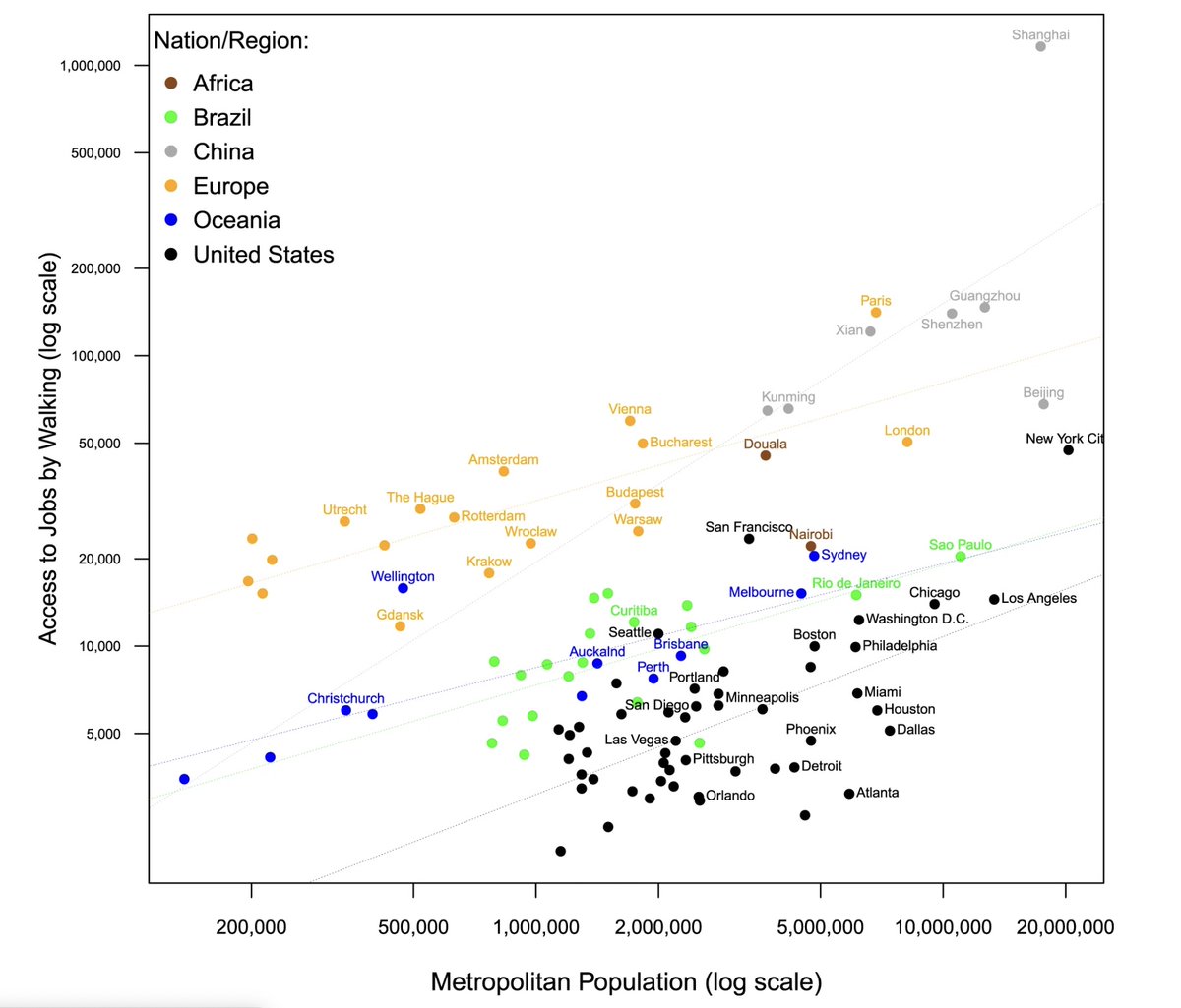 One of the craziest findings in urban planning is that you can reach more jobs faster by car in Dutch cities than American cities — *and* walking, cycling, and transit are faster in Dutch cities. Building cities for cars fails even cars. @BrentToderian nature.com/articles/s4294…