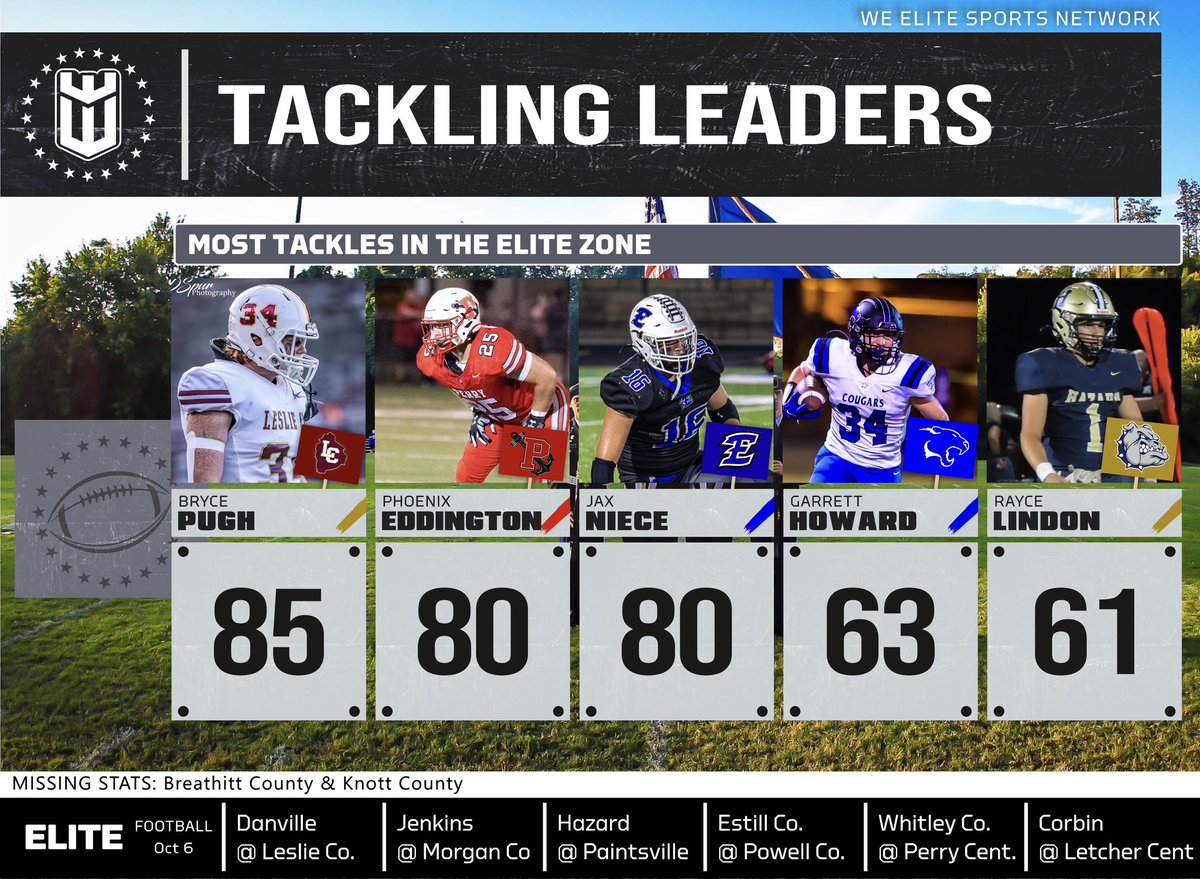 Most Tackles in the Elite Zone 

<a href="/NateInSports/">Nate Bryan</a> <a href="/BGSportsNation/">Bluegrass Sports Nation</a> <a href="/RetaliationMou1/">Retaliation Mountain Sports</a> <a href="/leslieschools/">Leslie Co. Schools</a> <a href="/LCCougarSports/">LetcherCoCentralSports</a> <a href="/football_hazard/">HAZARD FOOTBALL</a> <a href="/Hometownsportsc/">Jamie hughes</a> <a href="/EstillAthletics/">Estill County Athletics</a>