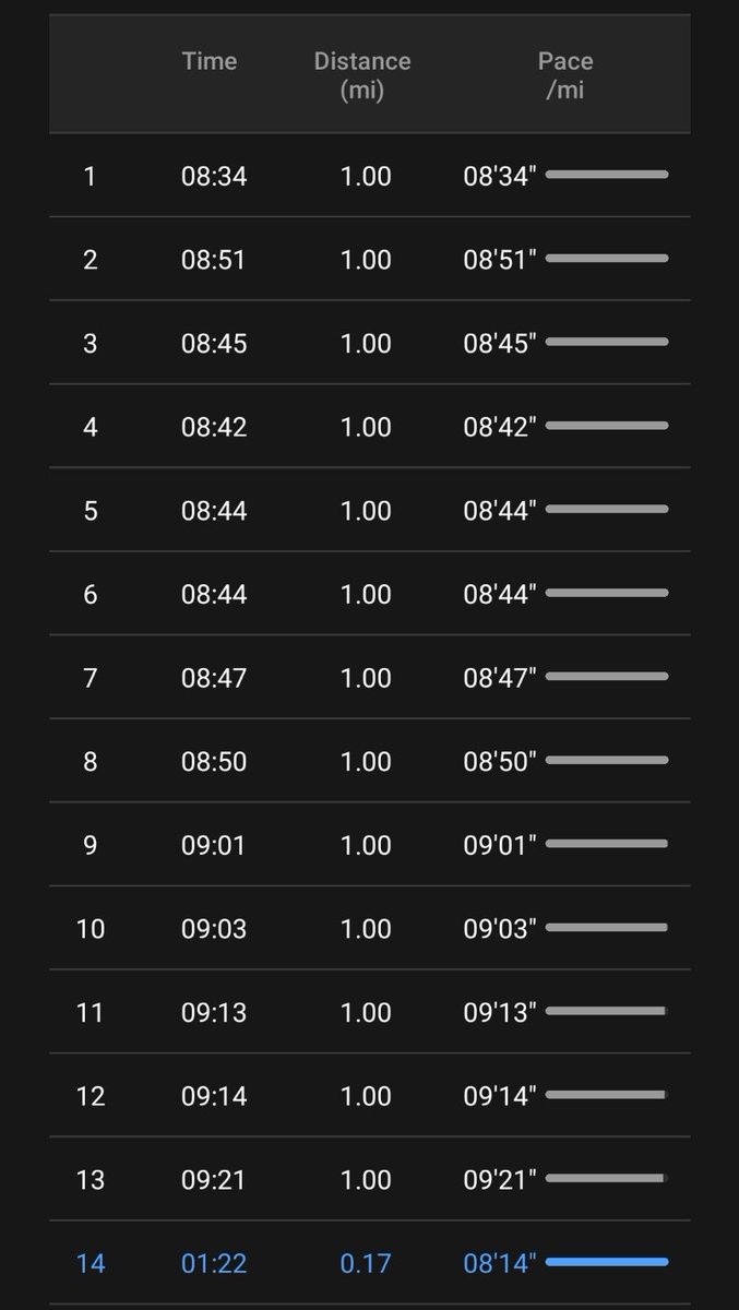 Ran a half marathon over the weekend.

1:57:18

Had a good pace going the first 8 miles, then trailed off a bit at the end.

Still a solid effort.