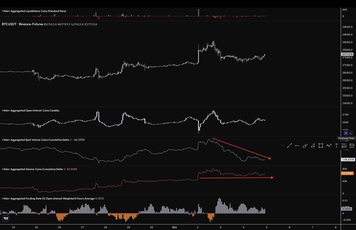 CryptoPoseidonn's tweet image. $BTC 

Spot is closing their position while perp not doing anything. 

Uptober?