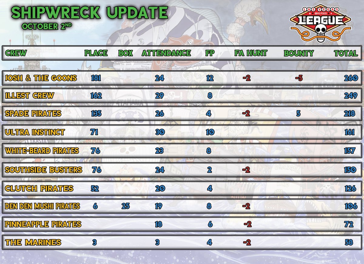 LVOPLeague's tweet photo. Starting Week 2! Teams are already lookin’ hot!
#LVOPL https://t.co/C54ozoyAcf