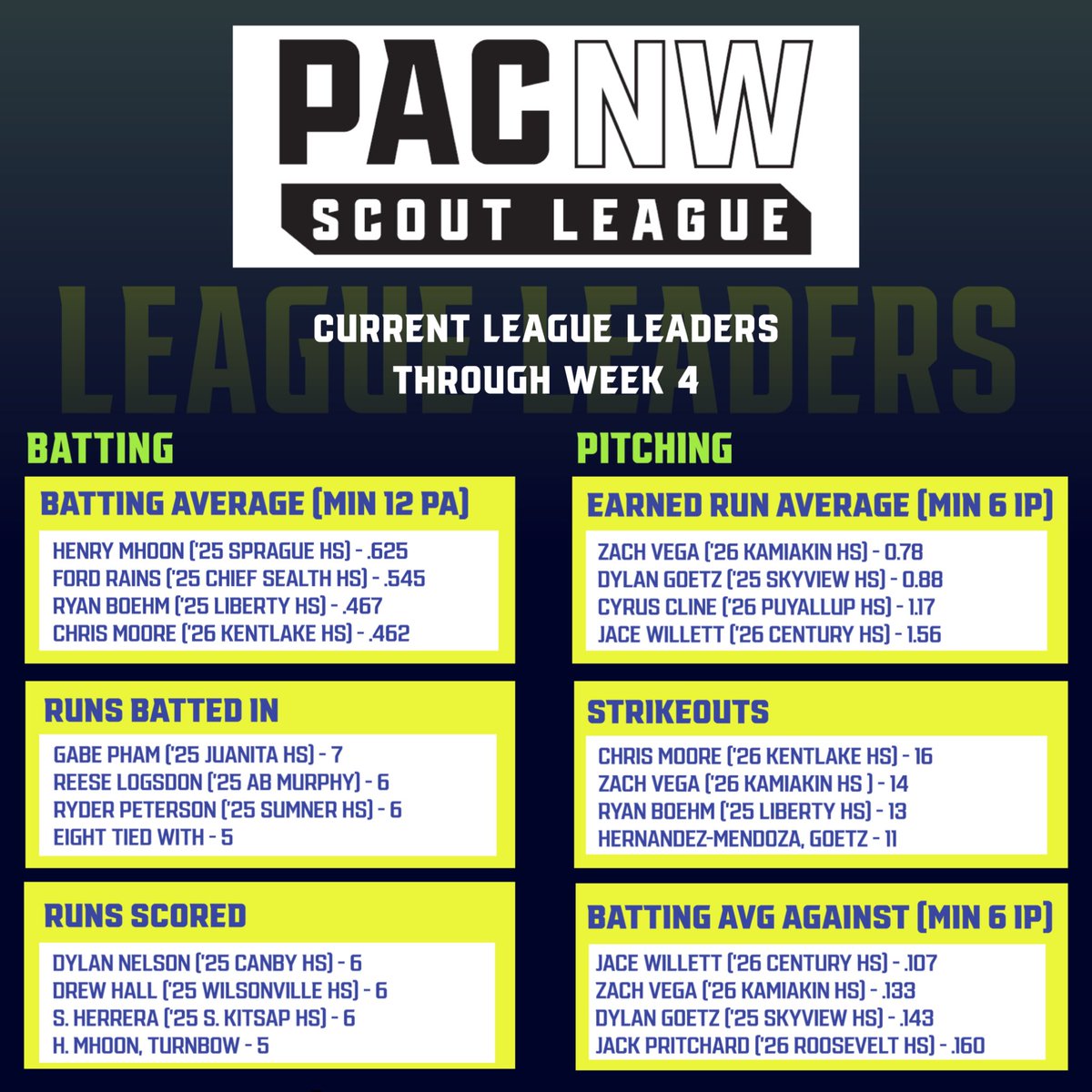 Four weeks of the inaugural PAC NW Fall Scout League are in the books! Here’s a quick look at the current standings and league leaders - final week of the regular season on Sunday, with league championship day set for October 15th!